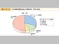 防災関係無償資金協力の実施件数(平成14年度)