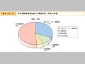 防災関係無償資金協力の実施件数（平成14年度）