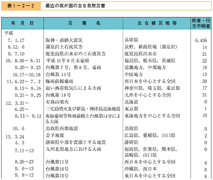 表１−２−２　最近の我が国の主な自然災害（その１）