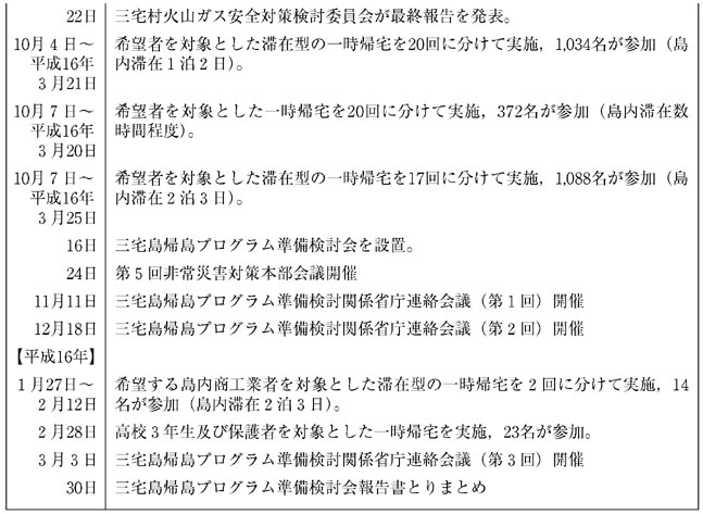 表１−３−１　三宅島噴火災害に係るこれまでの経過（その３）