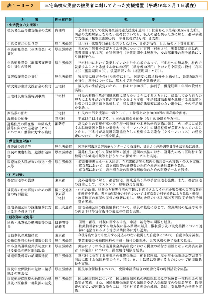 表１−３−２　三宅島噴火災害の被災者に対してとった支援措置（平成16年３月１日現在）（その１）