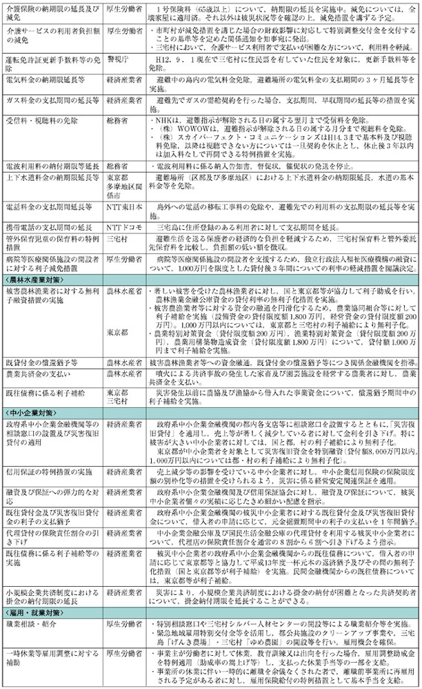 表１−３−２　三宅島噴火災害の被災者に対してとった支援措置（平成16年３月１日現在）（その２）