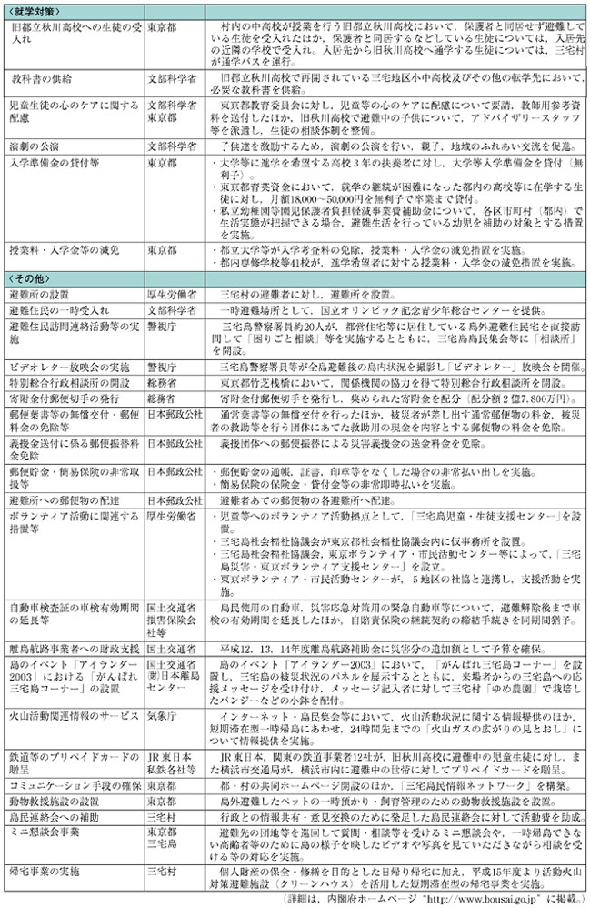 表１−３−２　三宅島噴火災害の被災者に対してとった支援措置（平成16年３月１日現在）（その３）