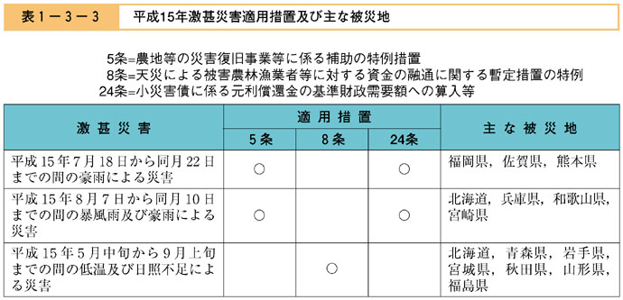 表１−３−３　平成15年激甚災害適用措置及び主な被災地