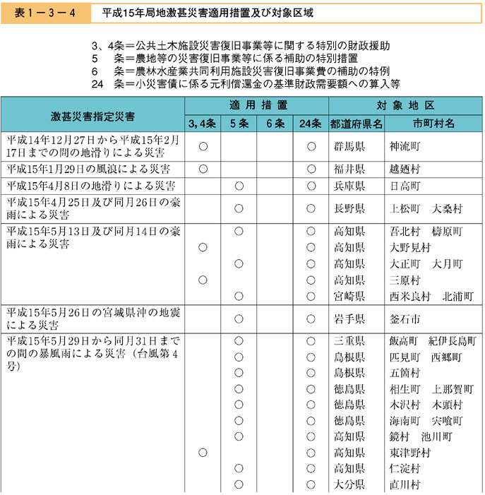 表１−３−４　平成15年局地激甚災害適用措置及び対象区域（その１）