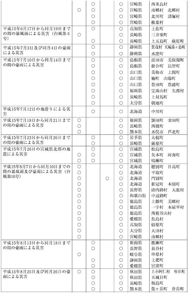 表１−３−４　平成15年局地激甚災害適用措置及び対象区域（その２）