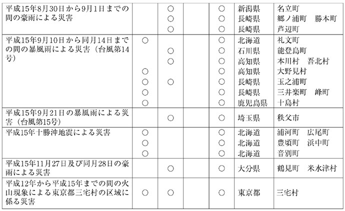 表１−３−４　平成15年局地激甚災害適用措置及び対象区域（その３）