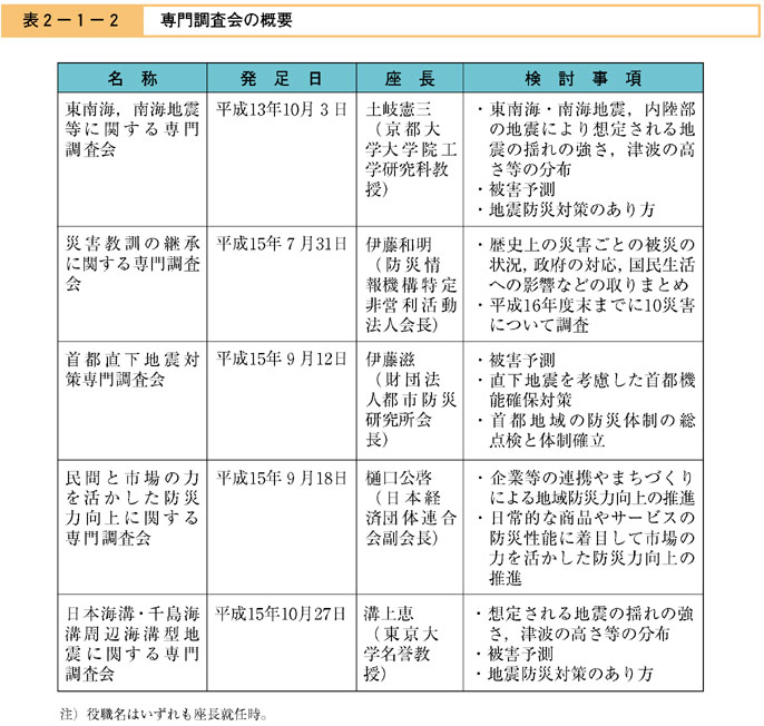 表２−１−２　専門調査会の概要（その１）