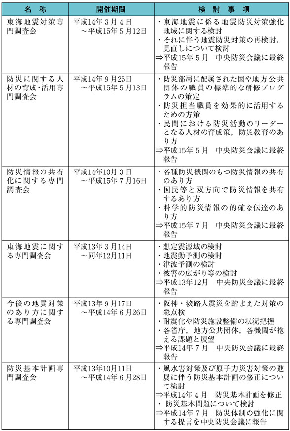 表２−１−２　専門調査会の概要（その２）