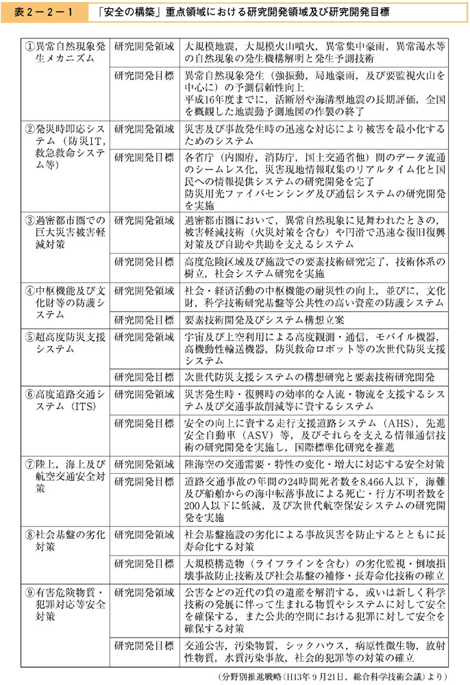 表２−２−１　「安全の構築」重点領域における研究開発領域及び研究開発目標