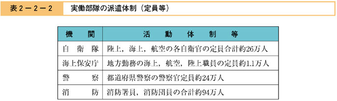 表２−２−２　実働部隊の派遣体制（定員等）