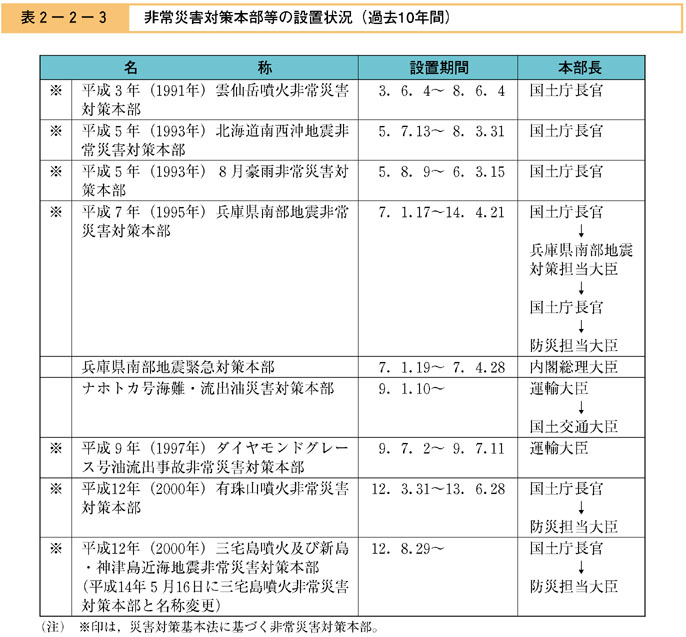 表２−２−３　非常災害対策本部等の設置状況（過去10年間）