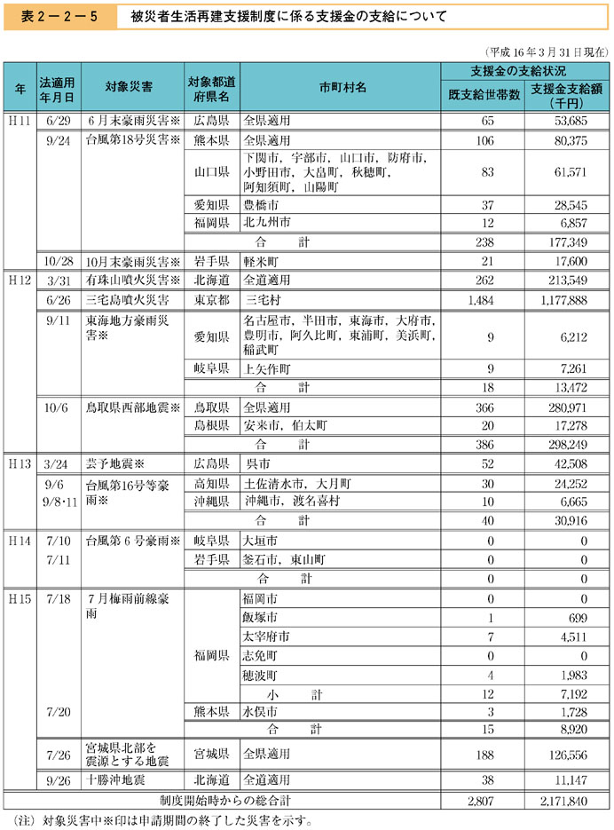 表２−２−５　被災者生活再建支援制度に係る支援金の支給について