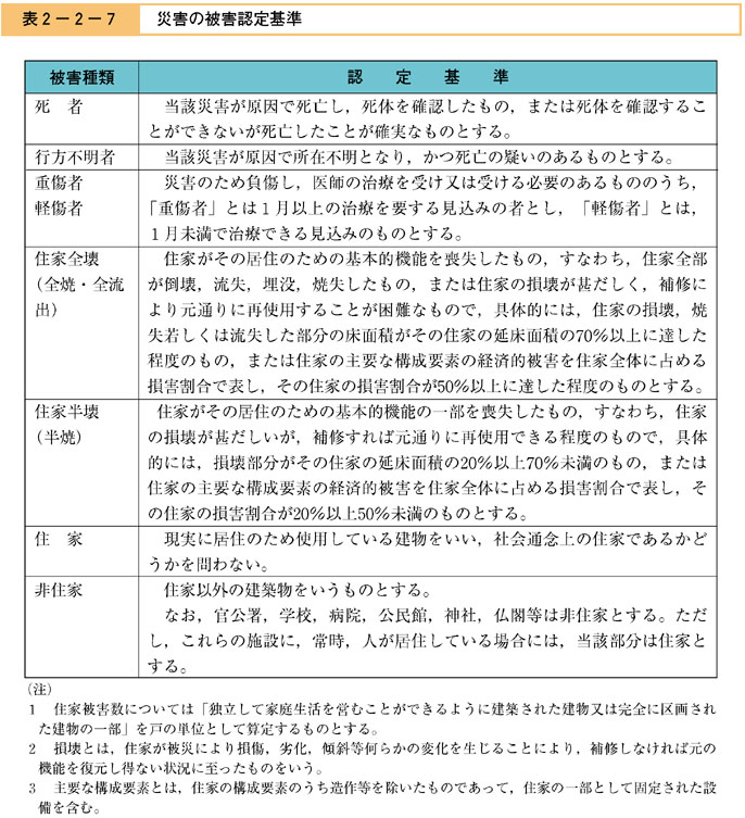 表２−２−７　災害の被害認定基準