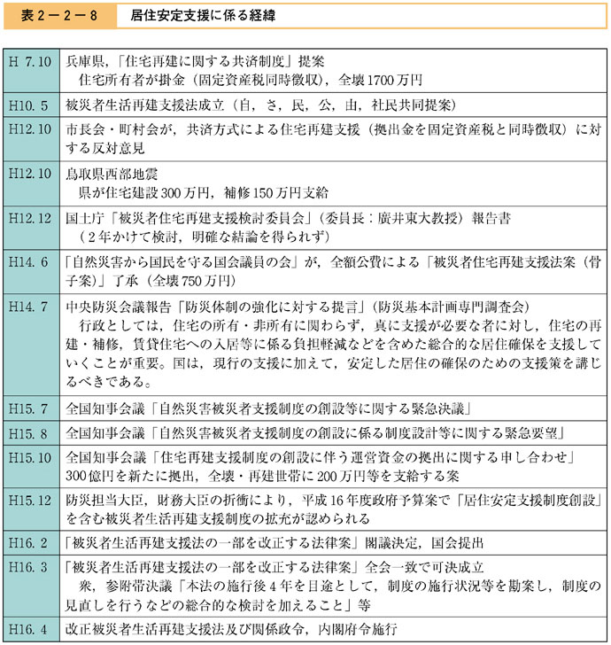 表２−２−８　居住安定支援に係る経緯