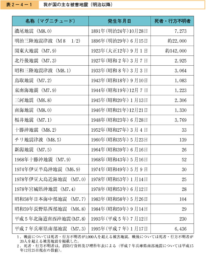 表２−４−１　我が国の主な被害地震（明治以降）