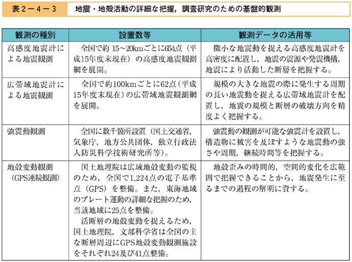 表２−４−３　地震・地殻活動の詳細な把握，調査研究のための基盤的観測