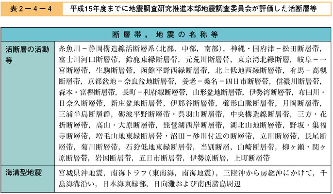 表２−４−４　平成15年度までに地震調査研究推進本部地震調査委員会が評価した活断層等