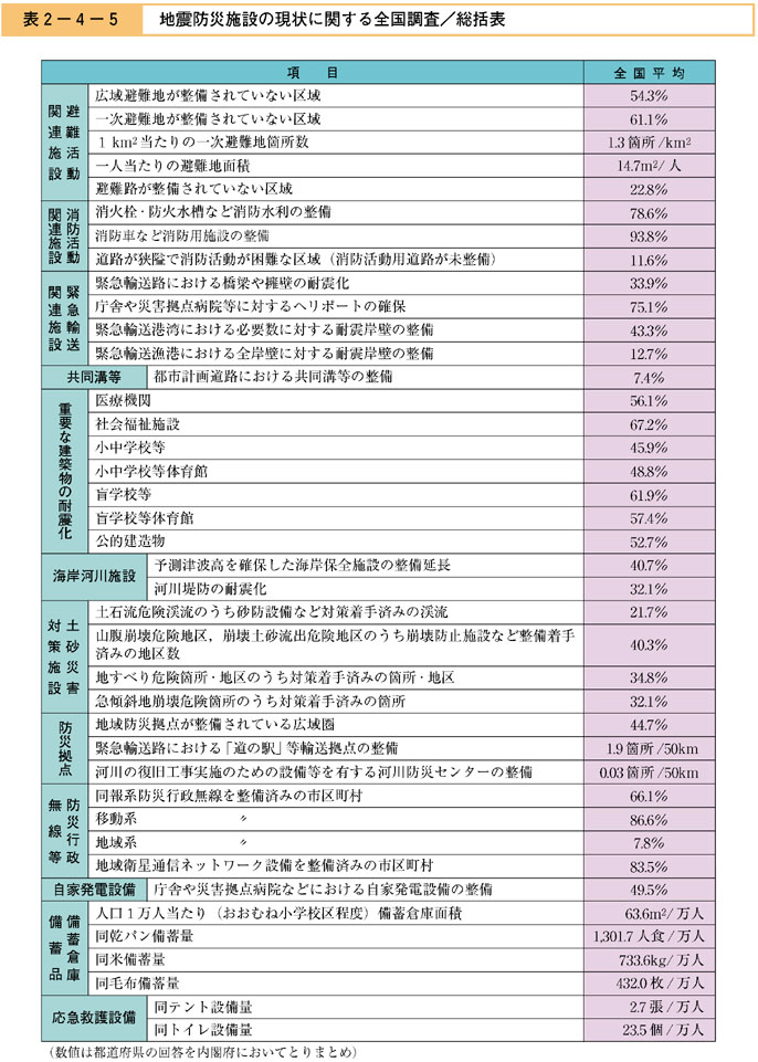 表２−４−５　地震防災施設の現状に関する全国調査／総括表