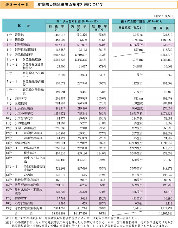表２−４−６　地震防災緊急事業五箇年計画について