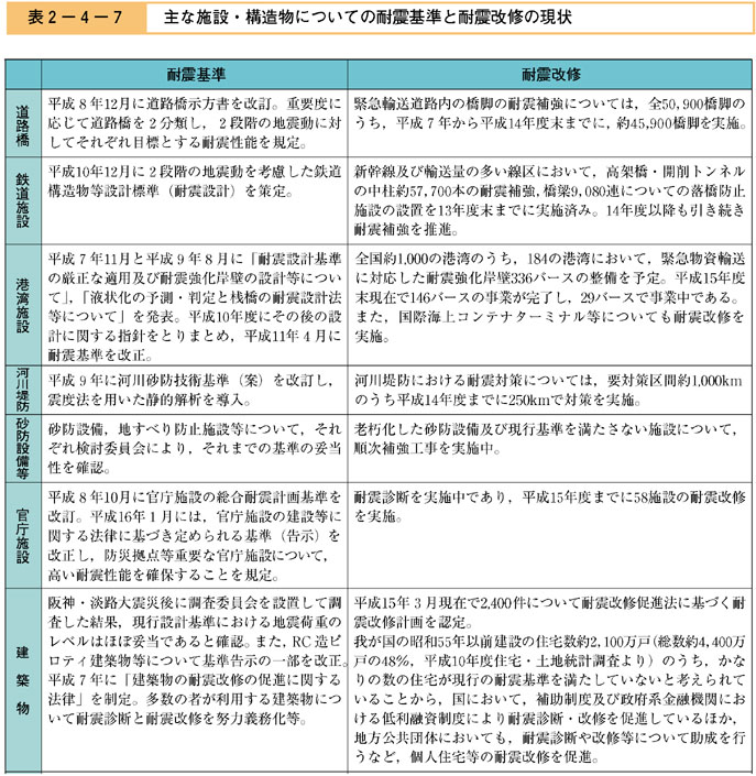 表２−４−７　主な施設・構造物についての耐震基準と耐震改修の現状（その１）