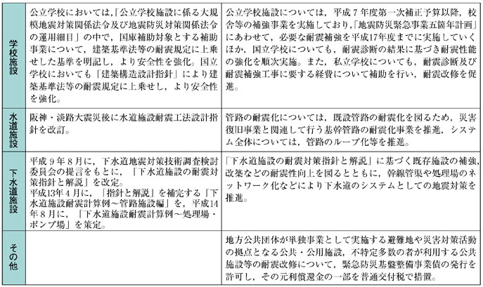 表２−４−７　主な施設・構造物についての耐震基準と耐震改修の現状（その２）