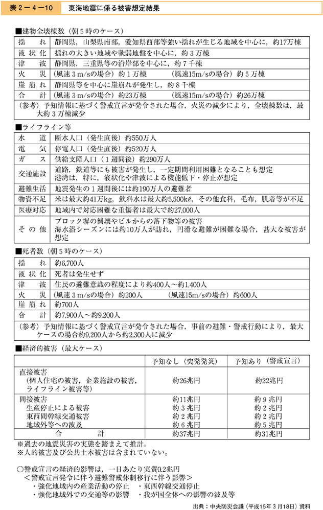 表２−４−１０　東海地震に係る被害想定結果