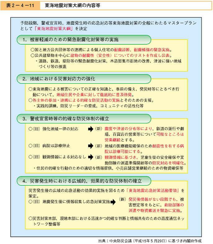 表２−４−１１　東海地震対策大綱の内容等