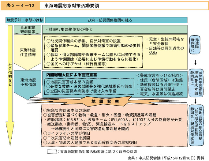 表２−４−１２　東海地震応急対策活動要領