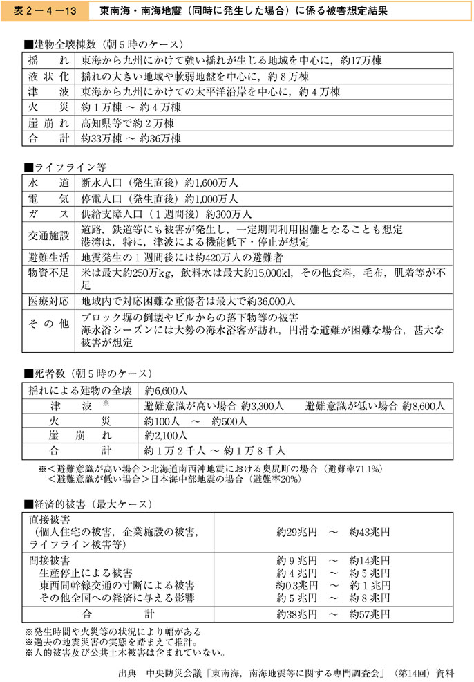 表２−４−１３　東南海・南海地震（同時に発生した場合）に係る被害想定結果