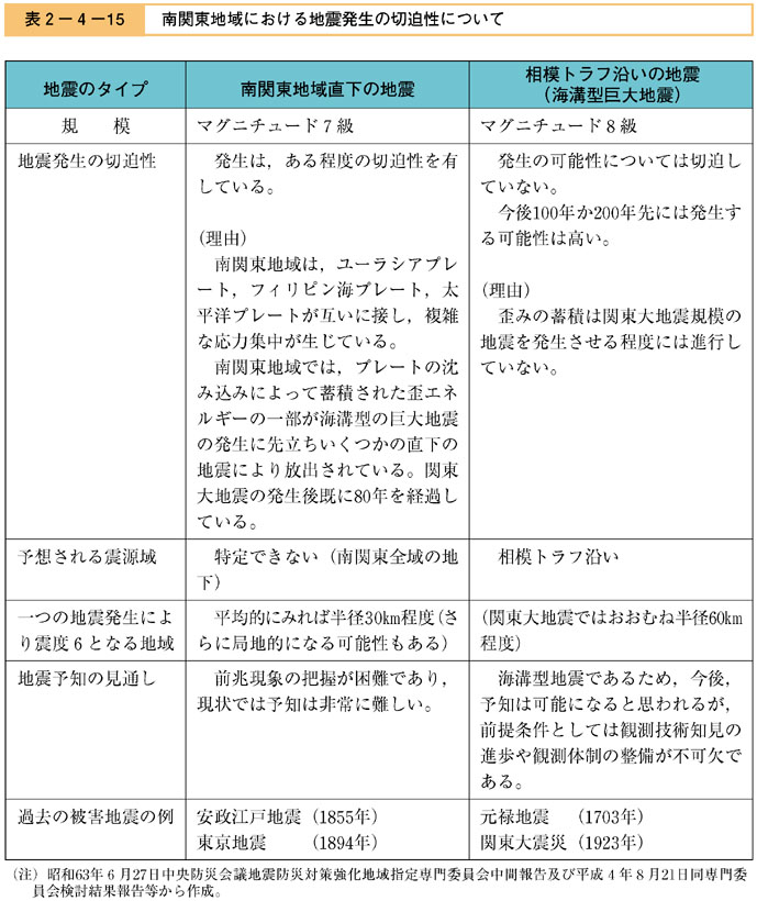 表２−４−１５　南関東地域における地震発生の切迫性について