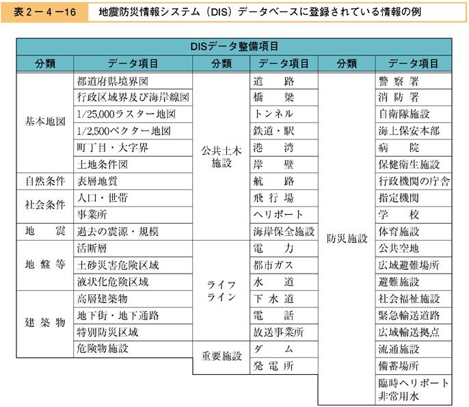 表２−４−１６　地震防災情報システム（DIS）データベースに登録されている情報の例