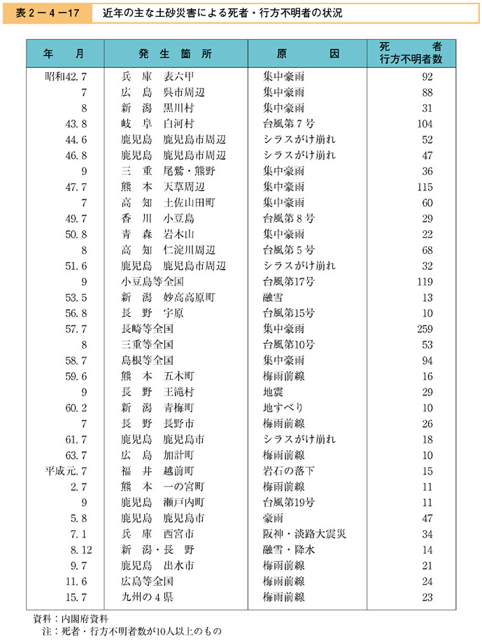 表２−４−１７　近年の主な土砂災害による死者・行方不明者の状況