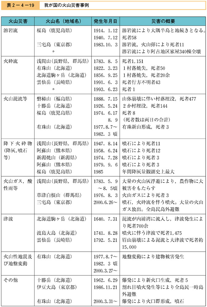 表２−４−１９　我が国の火山災害事例