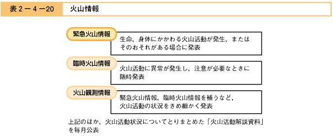 表２−４−２０　火山情報