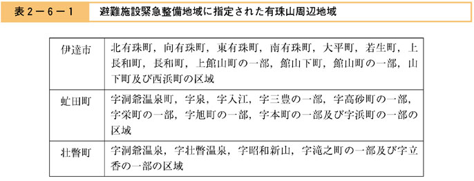 表２−６−１　避難施設緊急整備地域に指定された有珠山周辺地域