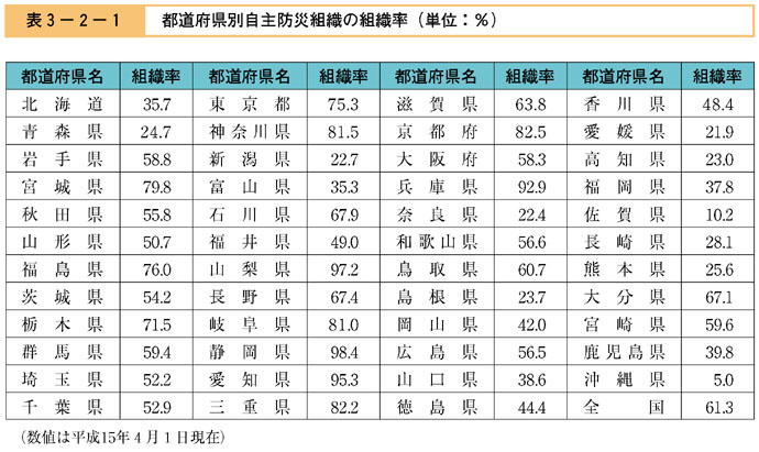 表３−２−１　都道府県別自主防災組織の組織率(単位：％）