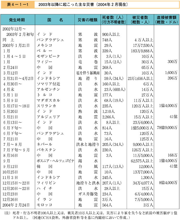 表４−１−１　2003年以降に起こった主な災害（2004年２月現在）