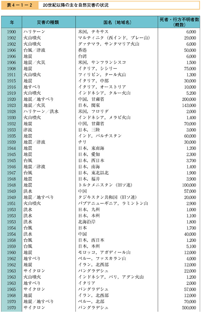 表４−１−２　20世紀以降の主な自然災害の状況（その１）