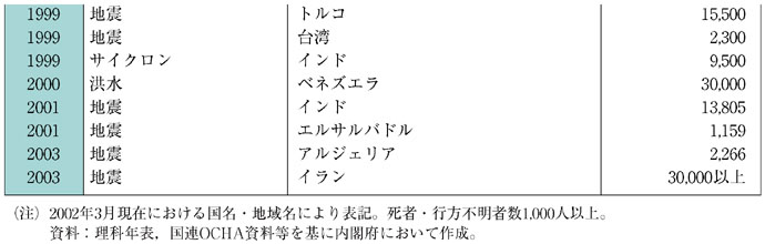 表４−１−２　20世紀以降の主な自然災害の状況（その３）