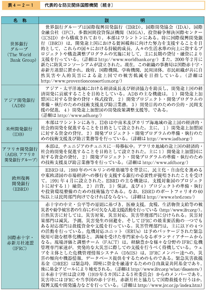 表４−２−１　代表的な防災関係国際機関（その３）