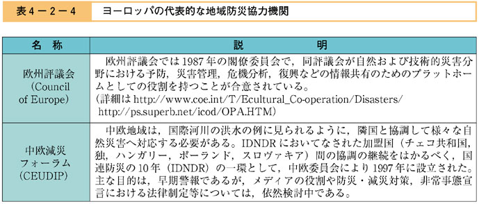 表４−２−４　ヨーロッパの代表的な地域防災協力機関