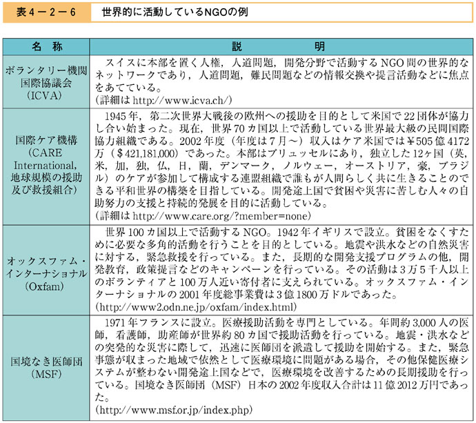 表４−２−６　世界的に活動しているNGOの例