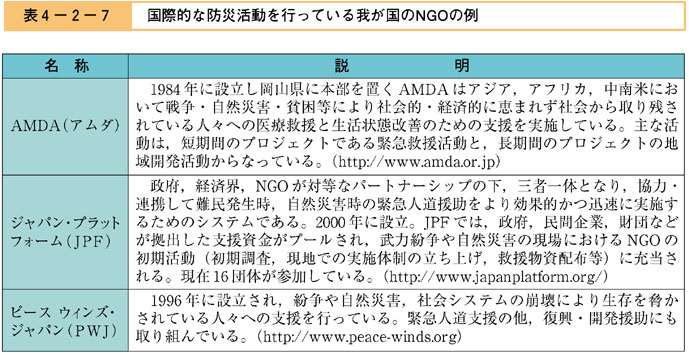 表４−２−７　国際的な防災活動を行っている我が国のNGOの例