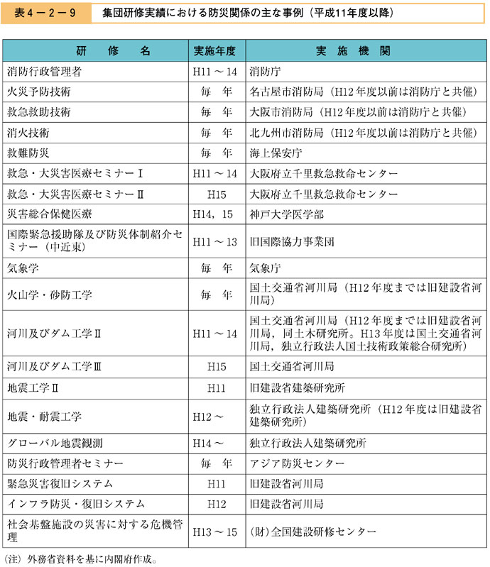 表４−２−９　集団研修実績における防災関係の主な事例（平成11年度以降）