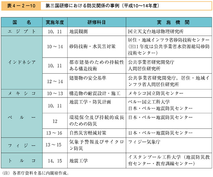 表４−２−１０　第三国研修における防災関係の事例（平成10〜14年度）