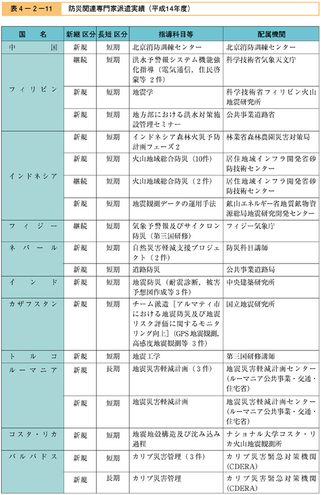 表４−２−１１　防災関連専門家派遣実績（平成14年度）（その１）