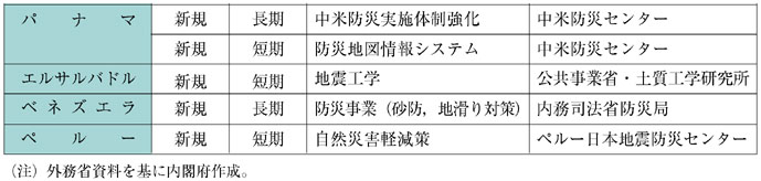 表４−２−１１　防災関連専門家派遣実績（平成14年度）（その２）