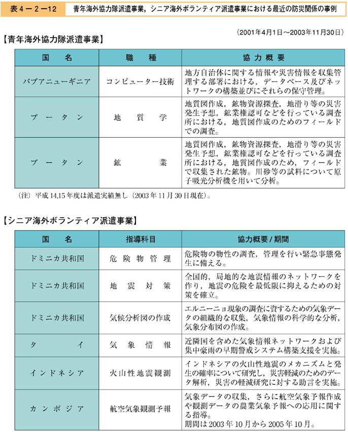 表４−２−１２　青年海外協力隊派遣事業，シニア海外ボランティア派遣事業における最近の防災関係の事例（その１）