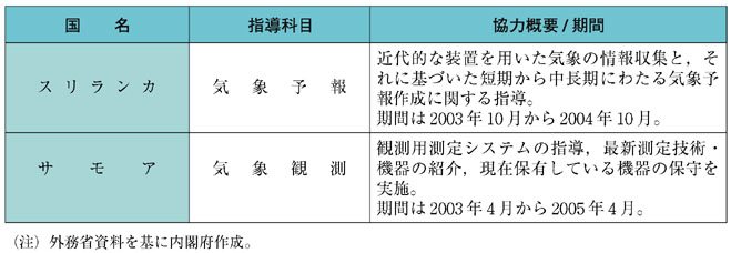 表４−２−１２　青年海外協力隊派遣事業，シニア海外ボランティア派遣事業における最近の防災関係の事例（その２）